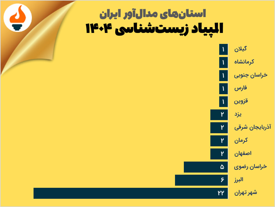 استانهای برتر المپیاد زیست شناسی ۱۴۰۴