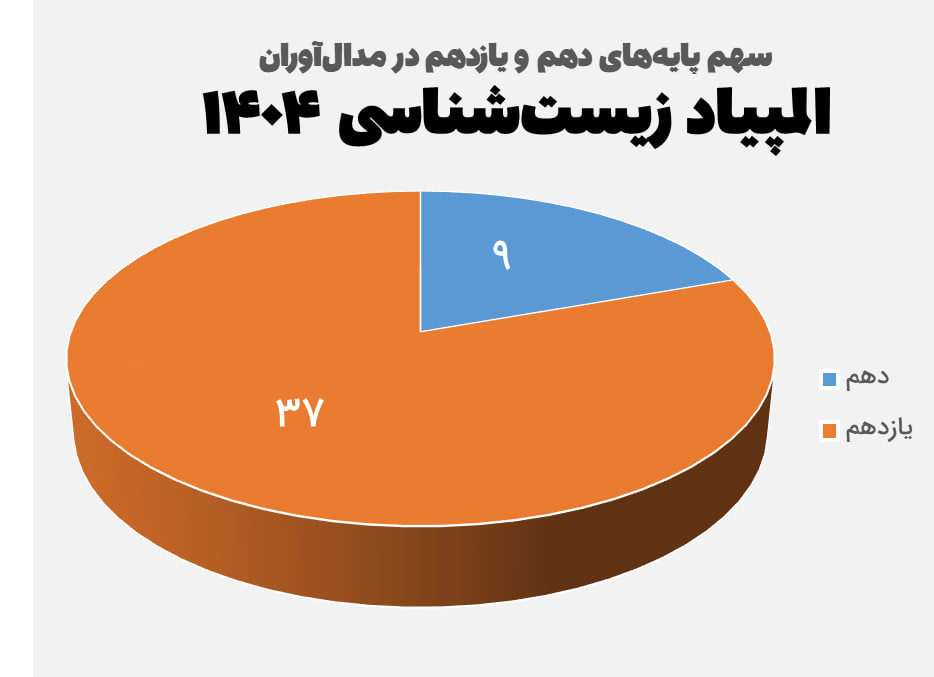 تعداد دانش آموزان پایه دهم و یازدهم مدال آور در المپیاد زیست ۱۴۰۴